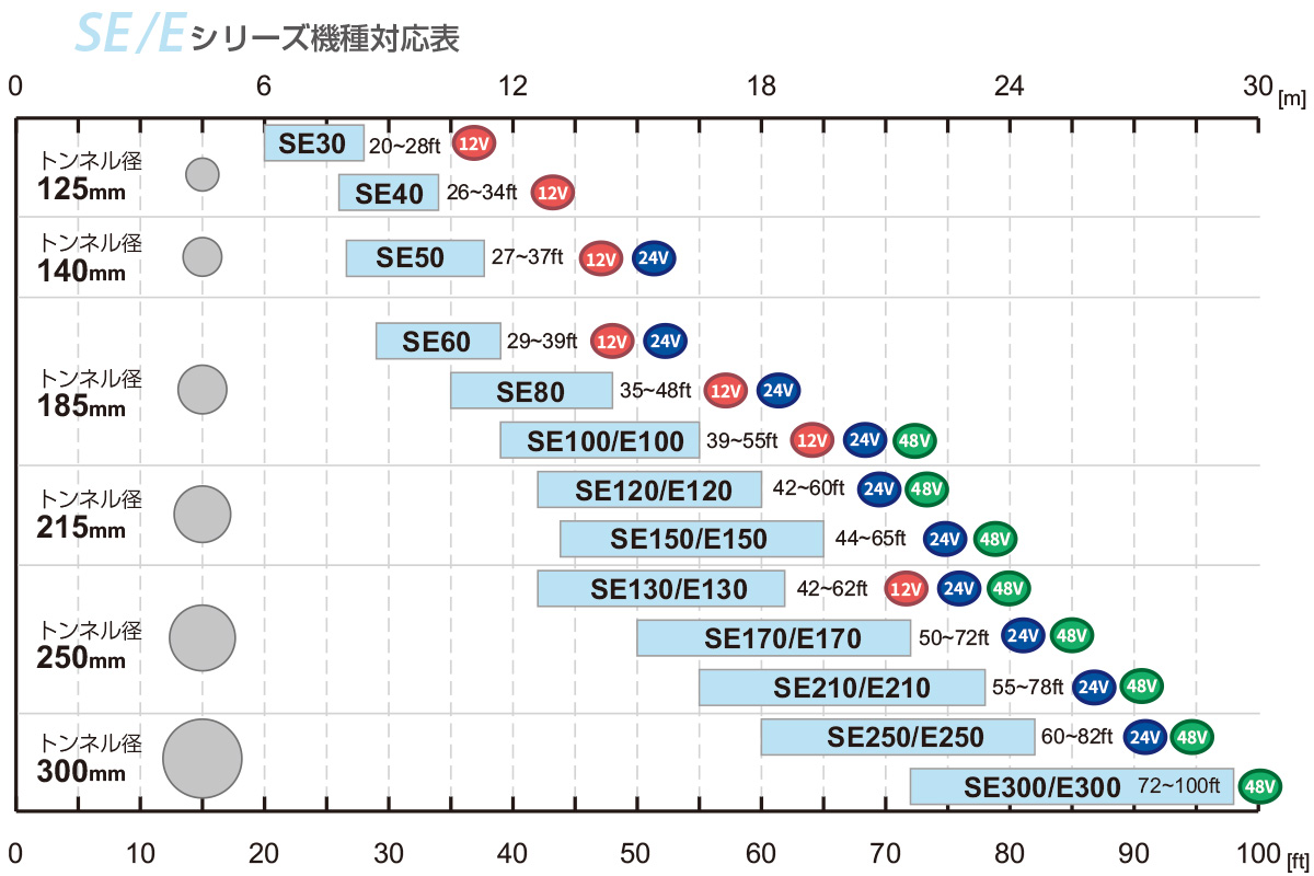 スラスターSE/Eシリーズ機種対応表
