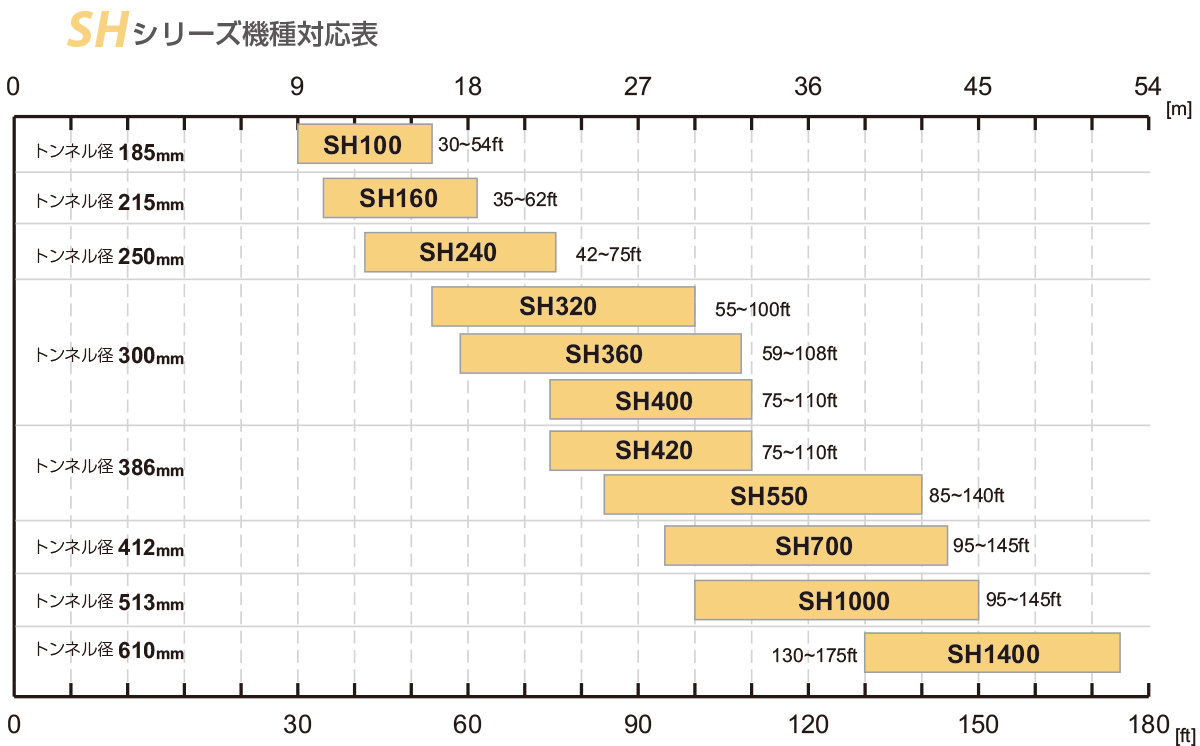 SHシリーズ機種対応表
